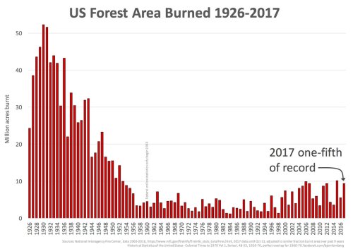 US acres burned 1926-2017