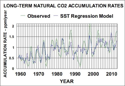 SST relation