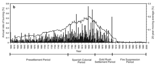 Wildfires in Yosemite National Park 1600-2000