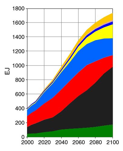 The IPCC's projection of coal use in RCP 8.5