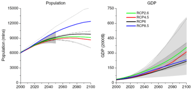 RCP8.5: population & gdp