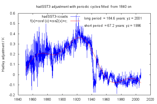hadSST3-cosine-fit