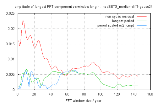 hadSST3_median-diff1-gauss24_FFT