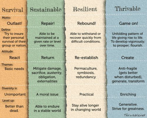 thrivability