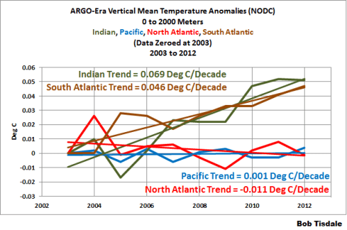 01-vertical-mean-temp-basin-comparison-0-2000m