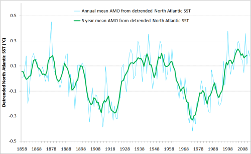 1_AMO_NOAA_KaplanSST2