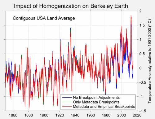 Figure 2 HomogenizationUSA
