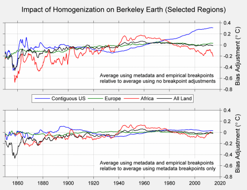 Figure 4. HomogenizationDifferences