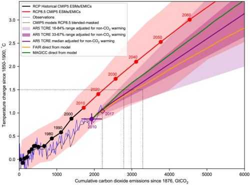 Fig2.A.3_CO2budget_SR15