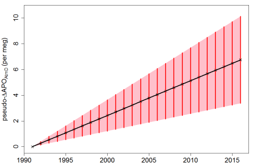 Fig1_Lewis-on-Resplandy-trend-errors_pseudo-dAPO_Atm&amp;data&amp;errs