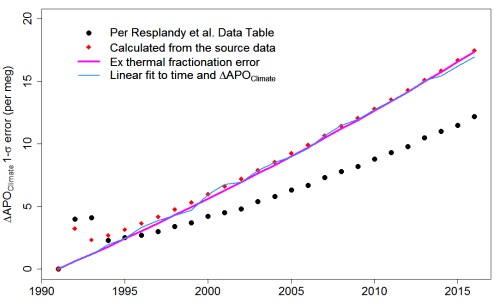 Fig2-Lewis-on-Resplandy18-Pt3-APOclimate_sdByType