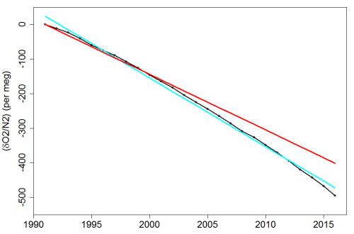 Fig2_Lewis-on-Resplandy-trend-errors_dO2.N2data&amp;fits