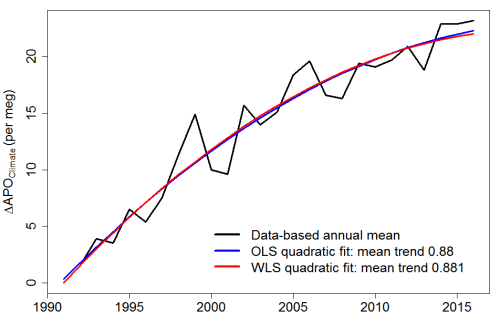 Fig3-Lewis-on-Resplandy18-Pt3-APOclimate_quadOLS.WLSfits
