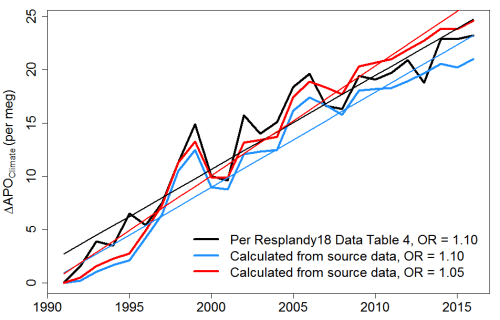 Fig4-Lewis-on-Resplandy18-Pt3 APO_Clim.R18.OR1.1&amp;Calc.OR1.1&amp;CalcOR1.05